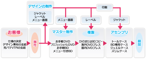 DVD・BD制作の流れ DVD・BD制作の流れ