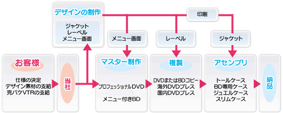 DVD・BD制作の流れ