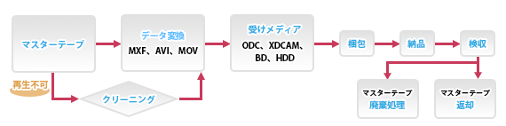 アーカイブ用ファイル変換フローチャート